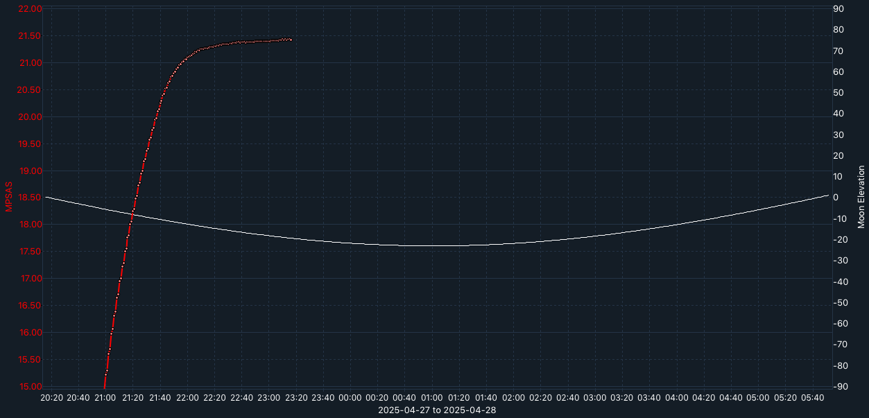 SQM-graph