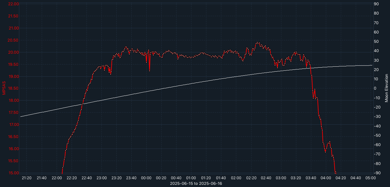 SQM-graph