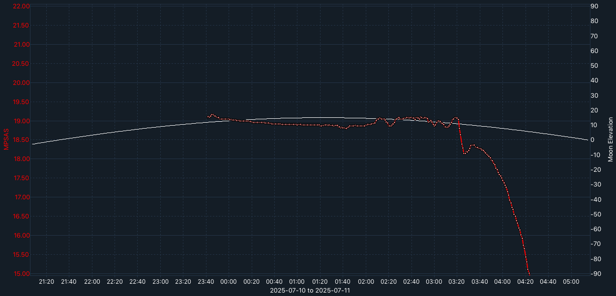 SQM-graph