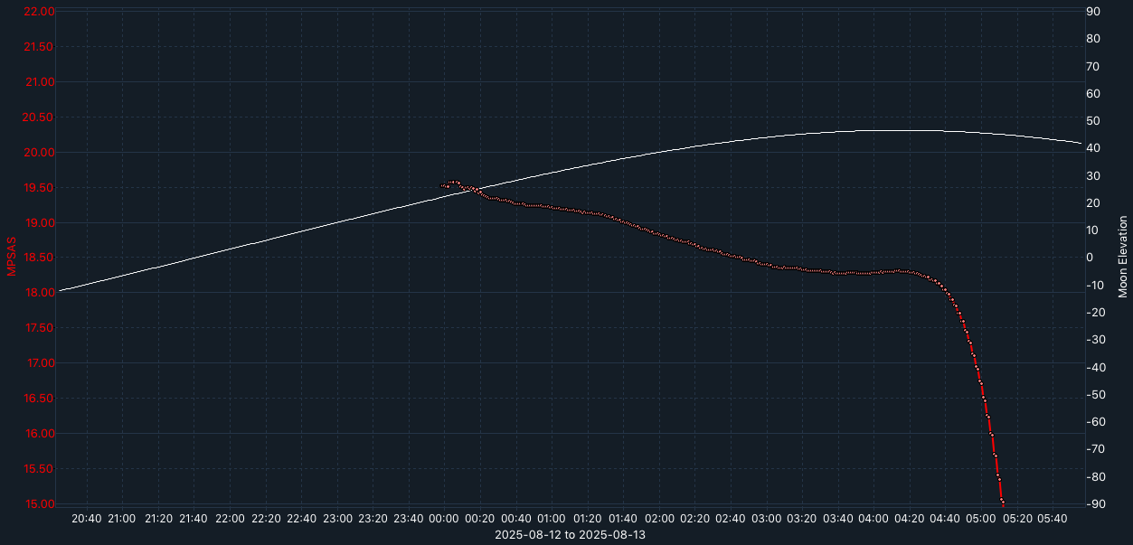 SQM-graph