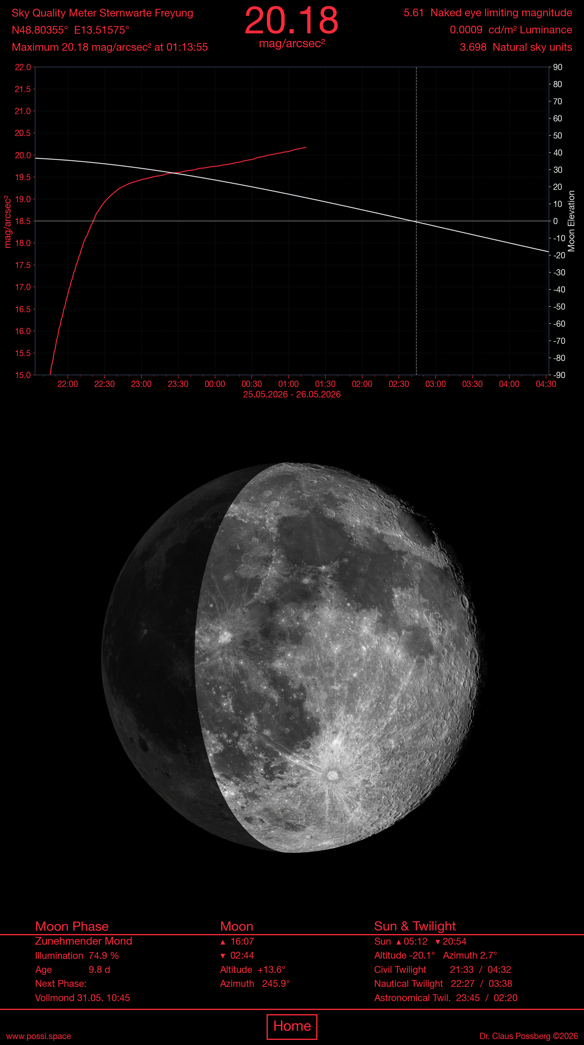 Sky-Quality-Meter Sternwarte Freyung — Helligkeitskurve, Mondphase und Auf-/Untergangszeiten