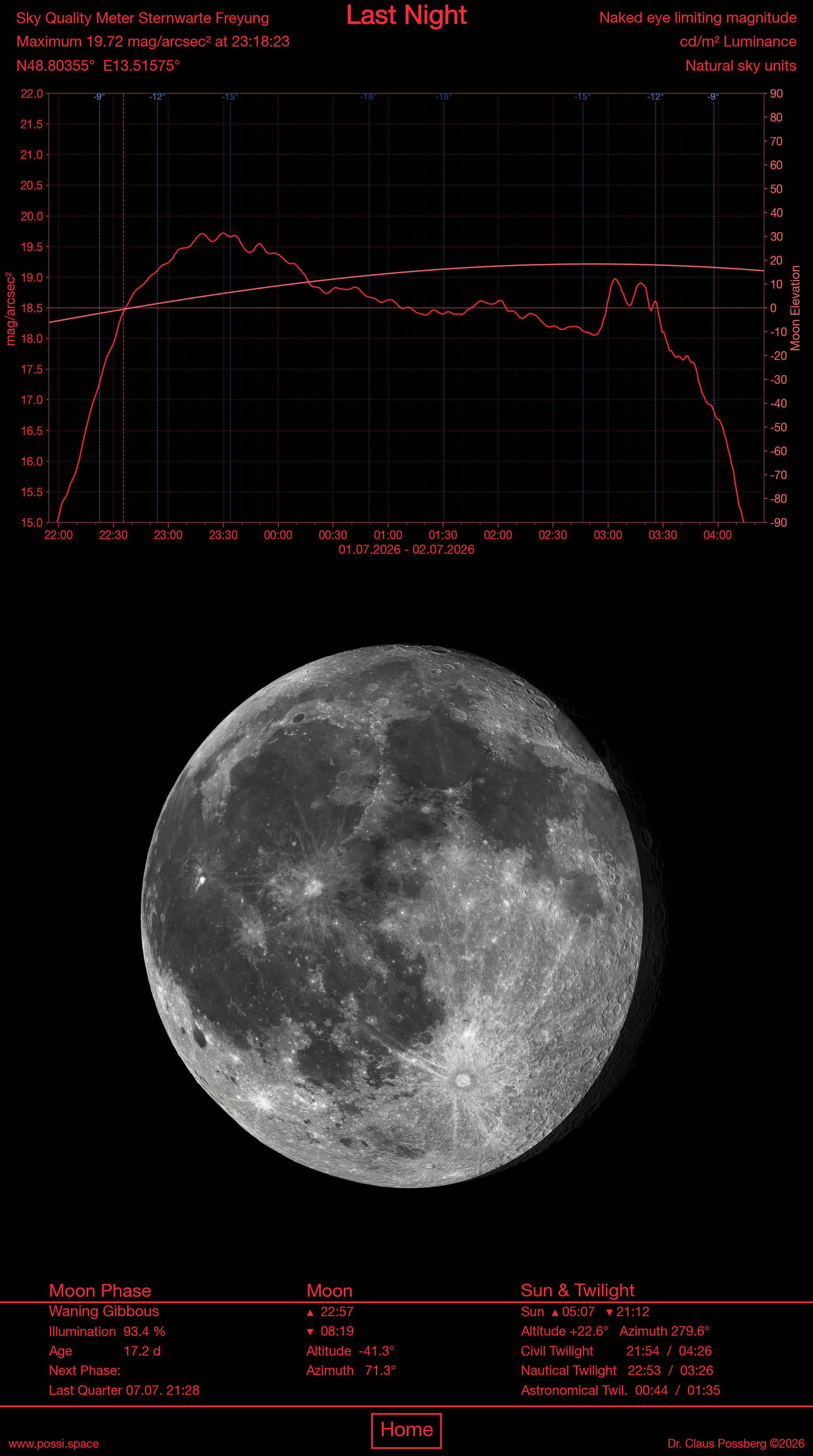 Sky-Quality-Meter Sternwarte Freyung — Helligkeitskurve, Mondphase und Auf-/Untergangszeiten