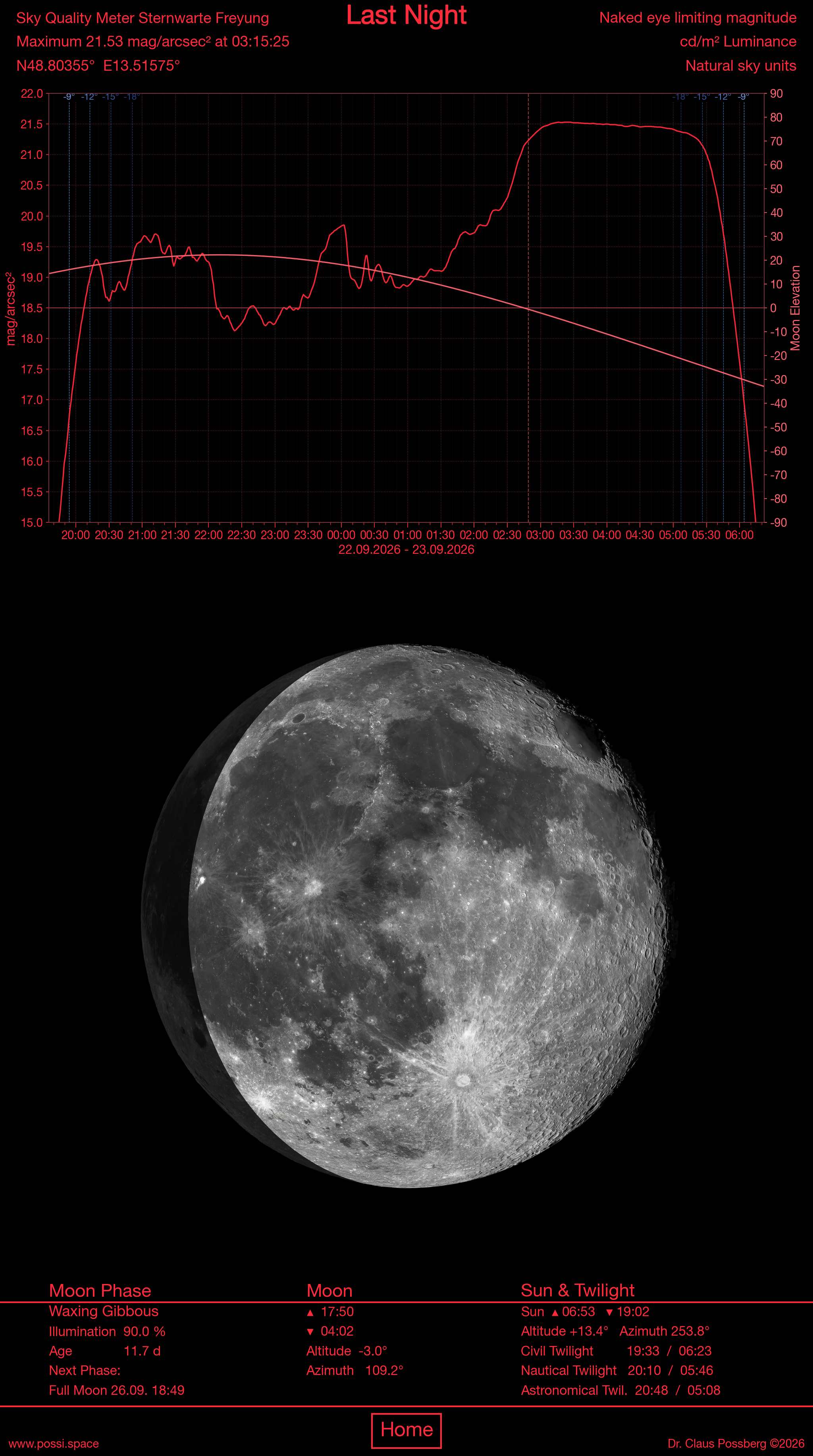 Sky-Quality-Meter Sternwarte Freyung — Helligkeitskurve, Mondphase und Auf-/Untergangszeiten