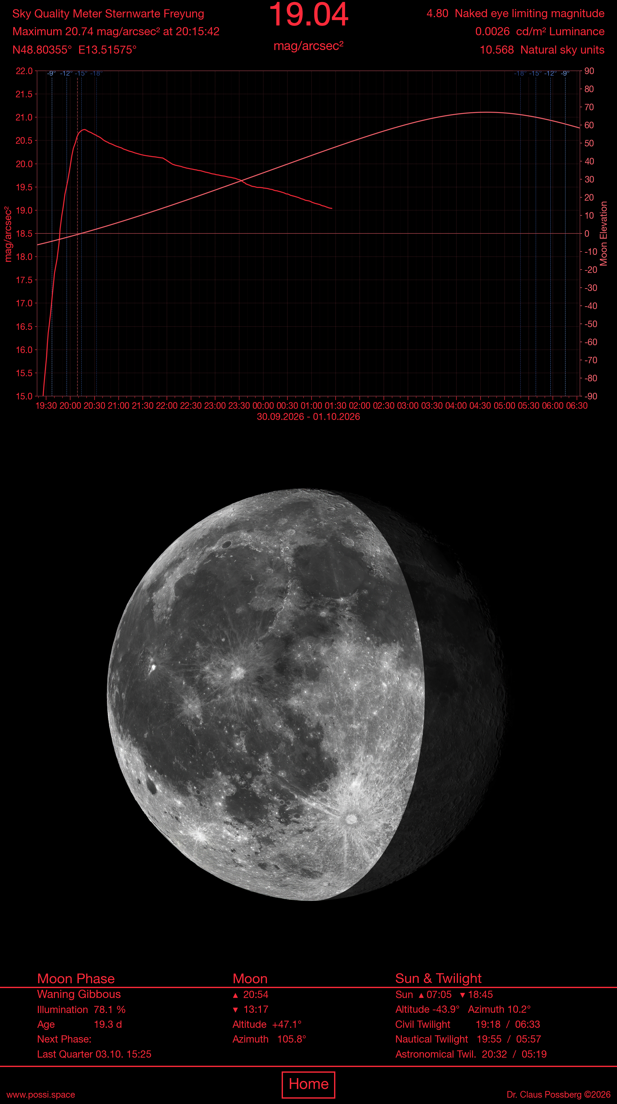 Sky-Quality-Meter Sternwarte Freyung — Helligkeitskurve, Mondphase und Auf-/Untergangszeiten